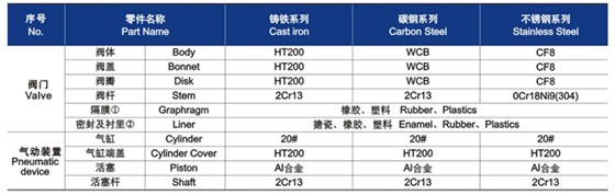 隔膜閥材料明細