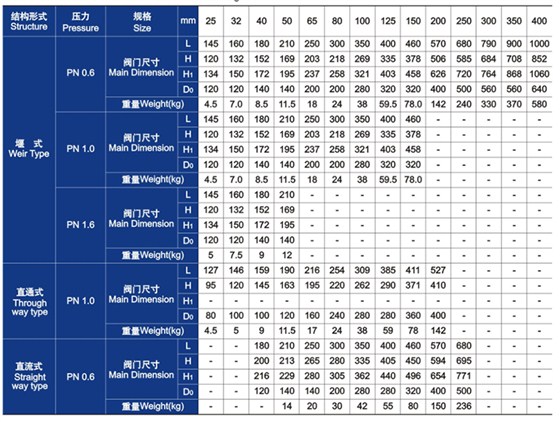 隔膜閥主(zhǔ)要外形尺寸和重量