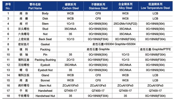 GB截止閥材料明細