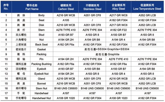 明杆升降式鑄鋼截止閥(fá)材料明細