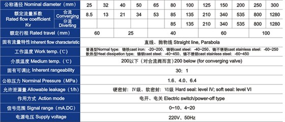 電動三通合流、分流(liú)調節閥主要技術參數