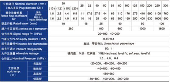 氣動薄膜單座、套筒調節閥主要技術參數