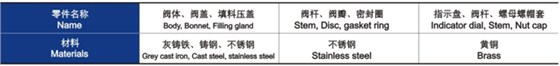 手動(dòng)調節閥主(zhǔ)要零件(jiàn)材料