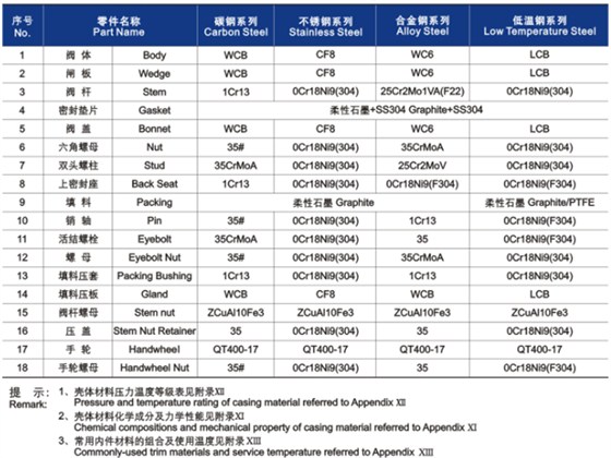 GB楔式閘閥材料明細