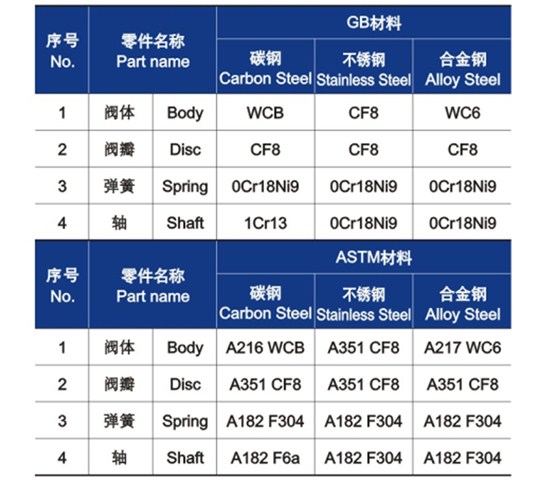 對(duì)夾雙瓣式止回閥零件材料