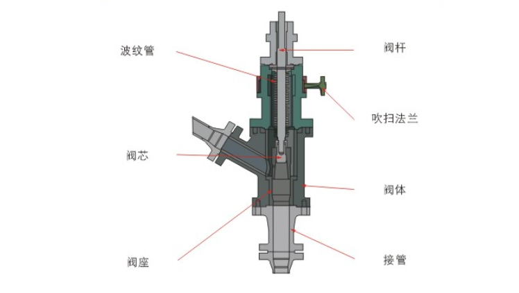 煤粉輸送角閥(fá)結構與材質