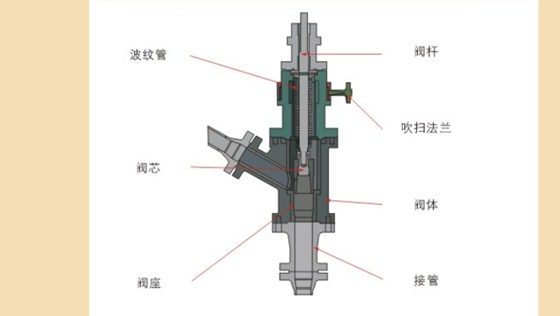 煤粉(fěn)輸送角閥結構與材質