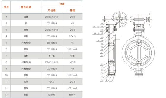 對夾式多層(céng)次硬密封(fēng)蝶閥主(zhǔ)要零件材質