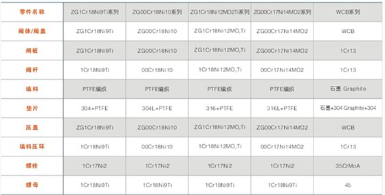 BZ41型保溫閘閥主(zhǔ)要零件材料