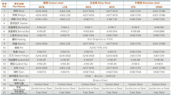美标鑄鋼(gāng)閘閥材料及規格