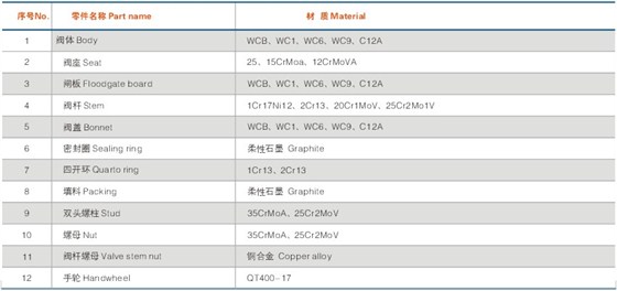 美标電站(zhàn)閘閥零件材料