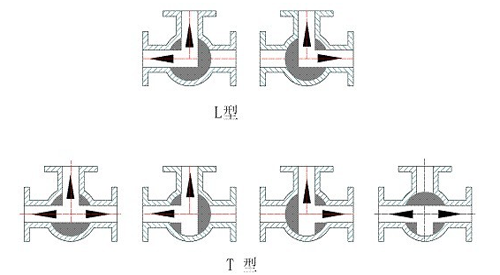 三通球(qiú)閥關斷圖示