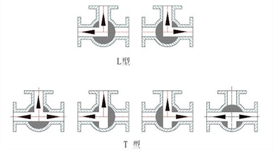 三通球閥流向(xiàng)示意圖