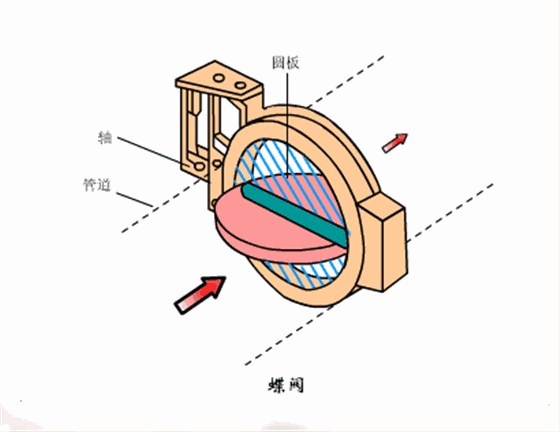 蝶(dié)閥