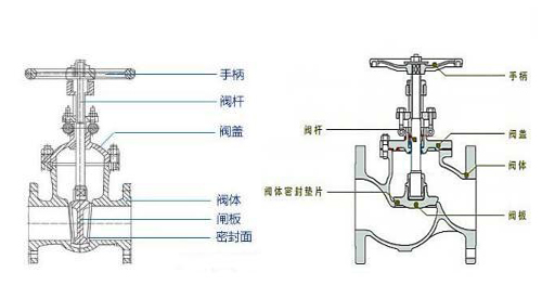 閘閥截止閥結構圖