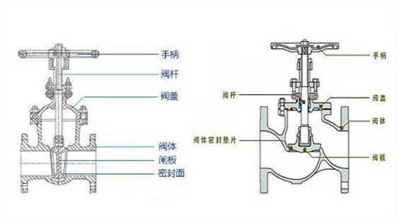 閘閥截止閥結構圖