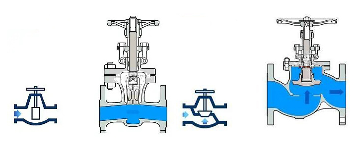 閘閥截止閥(fá)工(gōng)作原理